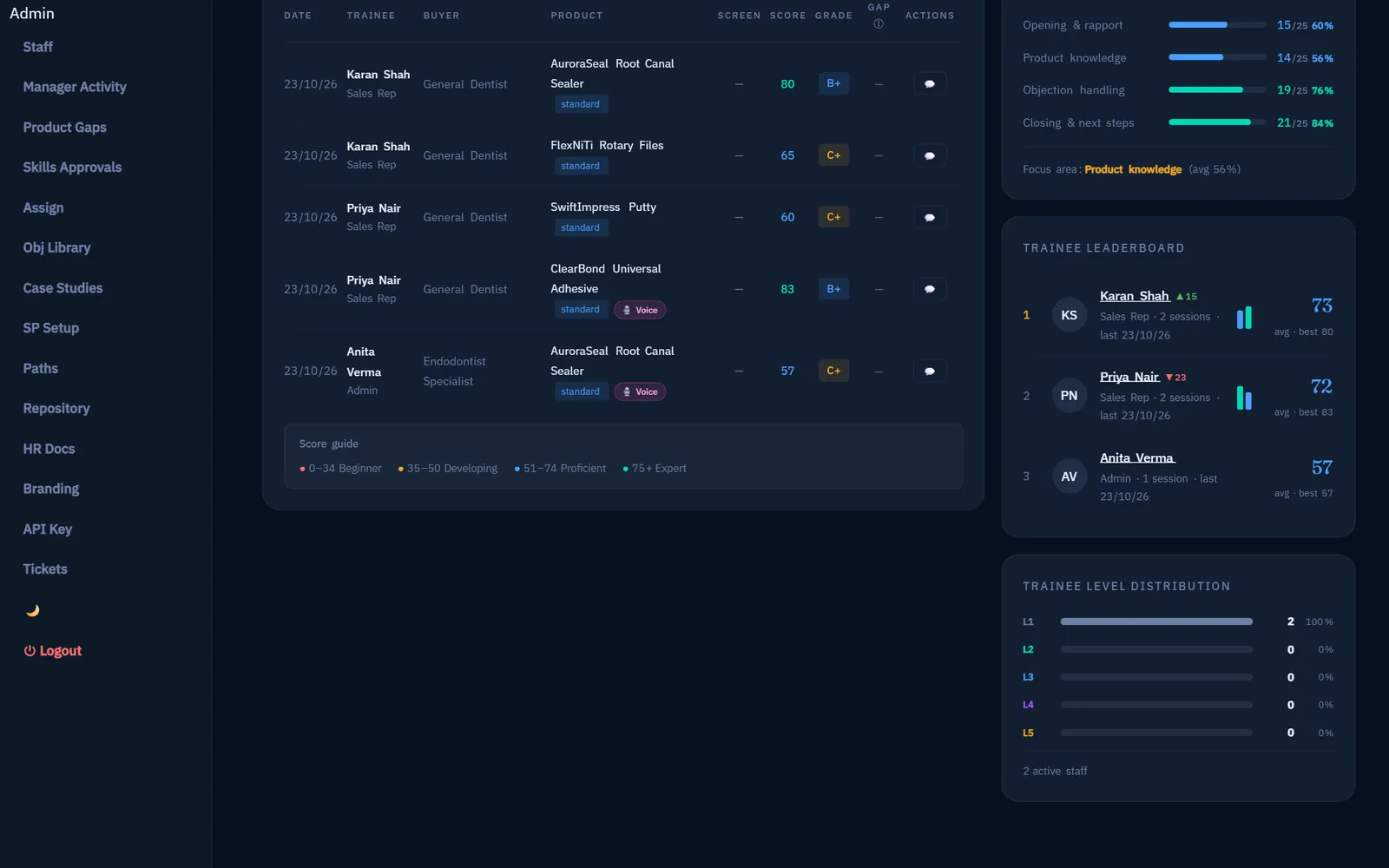 Team sessions and level distribution